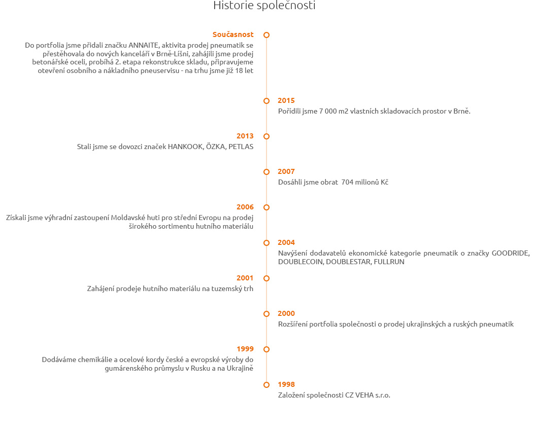 Časová osa historie firmy