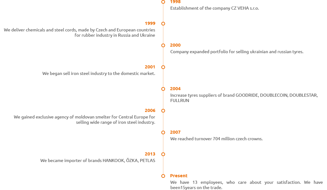 Časová osa historie firmy